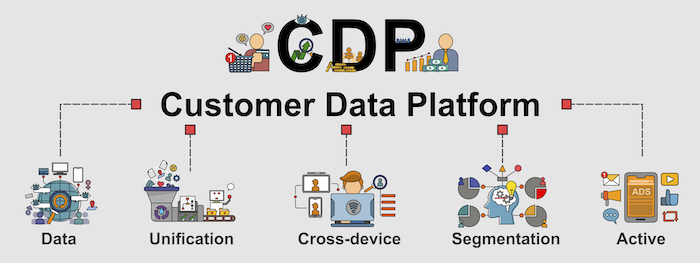 Customer Data Platform illustration of the steps data takes within a CDP. 